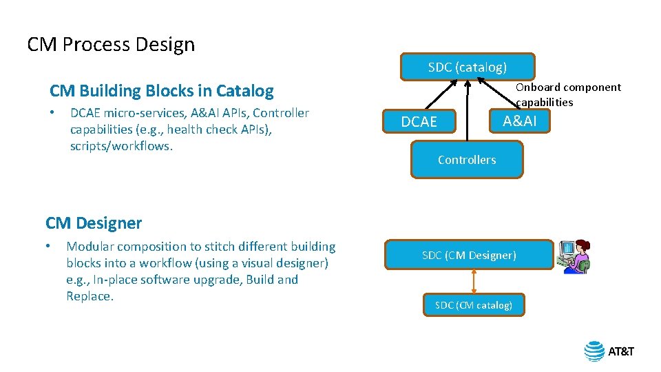 CM Process Design SDC (catalog) CM Building Blocks in Catalog • DCAE micro-services, A&AI CM Process Design SDC (catalog) CM Building Blocks in Catalog • DCAE micro-services, A&AI