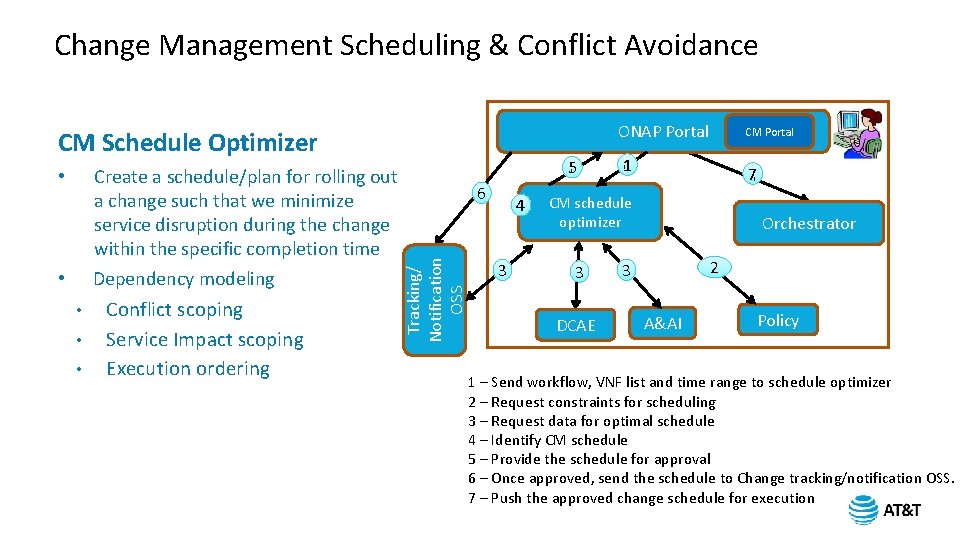 Change Management Scheduling & Conflict Avoidance ONAP Portal CM Schedule Optimizer • • Conflict Change Management Scheduling & Conflict Avoidance ONAP Portal CM Schedule Optimizer • • Conflict
