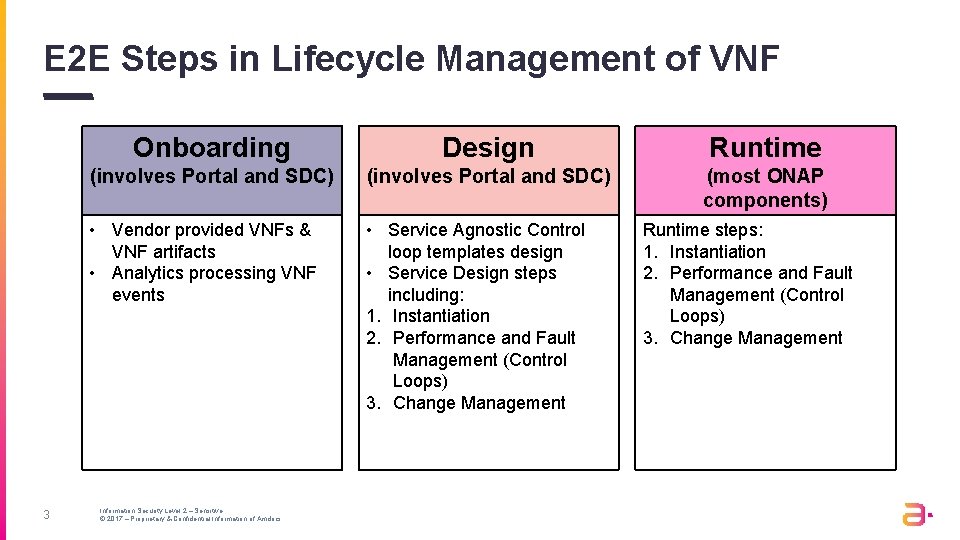 E 2 E Steps in Lifecycle Management of VNF 3 Onboarding Design Runtime (involves E 2 E Steps in Lifecycle Management of VNF 3 Onboarding Design Runtime (involves