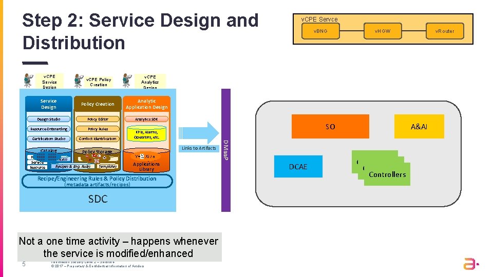 Step 2: Service Design and Distribution v. CPE Service Design v. CPE Policy Creation Step 2: Service Design and Distribution v. CPE Service Design v. CPE Policy Creation