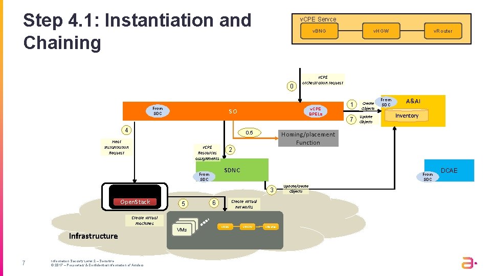 Step 4. 1: Instantiation and Chaining v. CPE Servce 0 From SDC v. HGW Step 4. 1: Instantiation and Chaining v. CPE Servce 0 From SDC v. HGW