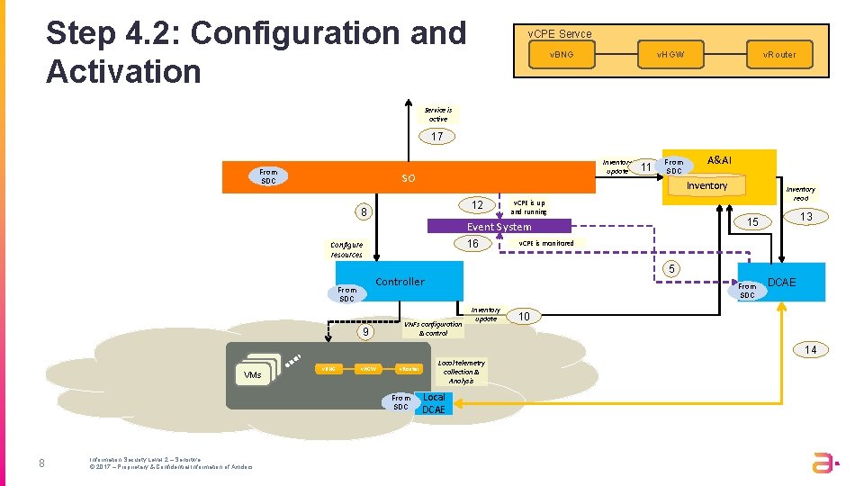 Step 4. 2: Configuration and Activation v. CPE Servce v. HGW v. BNG v. Step 4. 2: Configuration and Activation v. CPE Servce v. HGW v. BNG v.