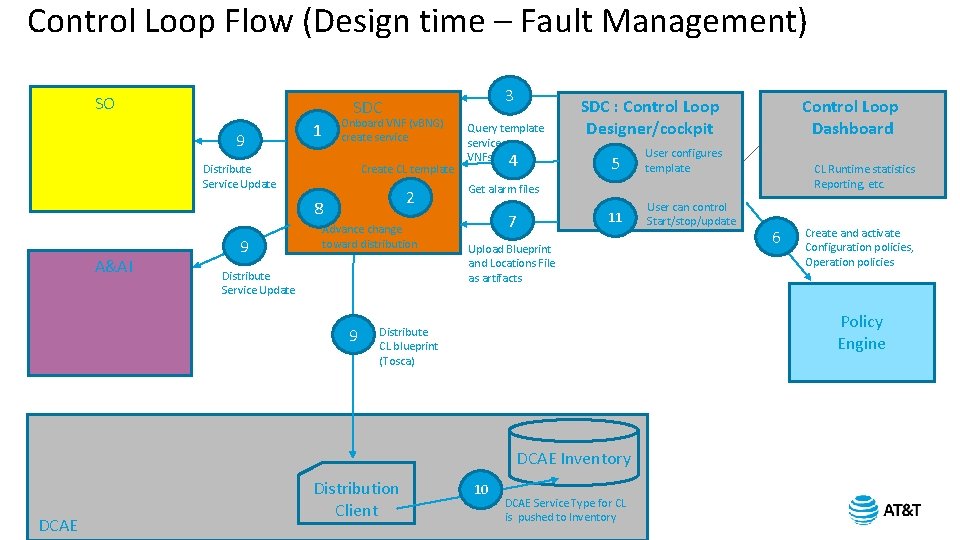 Control Loop Flow (Design time – Fault Management) SO 9 Onboard VNF (v. BNG) Control Loop Flow (Design time – Fault Management) SO 9 Onboard VNF (v. BNG)