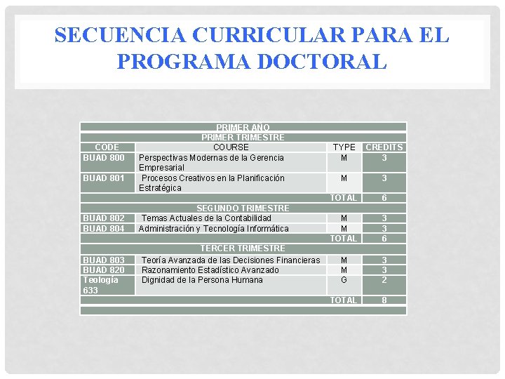 SECUENCIA CURRICULAR PARA EL PROGRAMA DOCTORAL CODE BUAD 800 BUAD 801 BUAD 802 BUAD