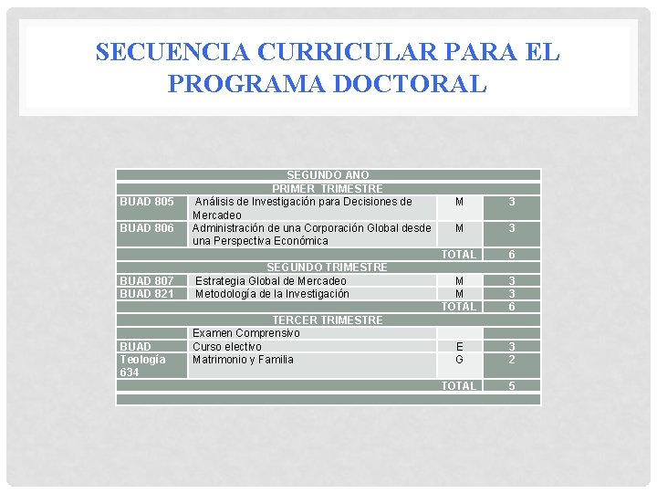 SECUENCIA CURRICULAR PARA EL PROGRAMA DOCTORAL BUAD 805 BUAD 806 BUAD 807 BUAD 821