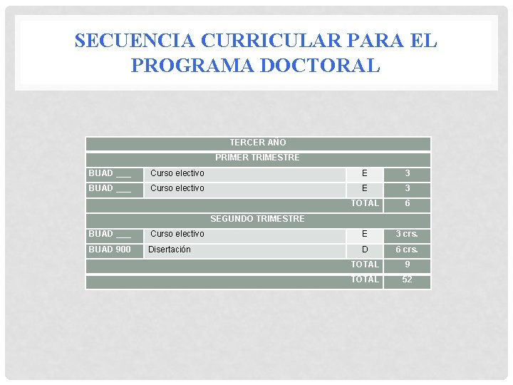 SECUENCIA CURRICULAR PARA EL PROGRAMA DOCTORAL TERCER AÑO PRIMER TRIMESTRE BUAD ___ Curso electivo