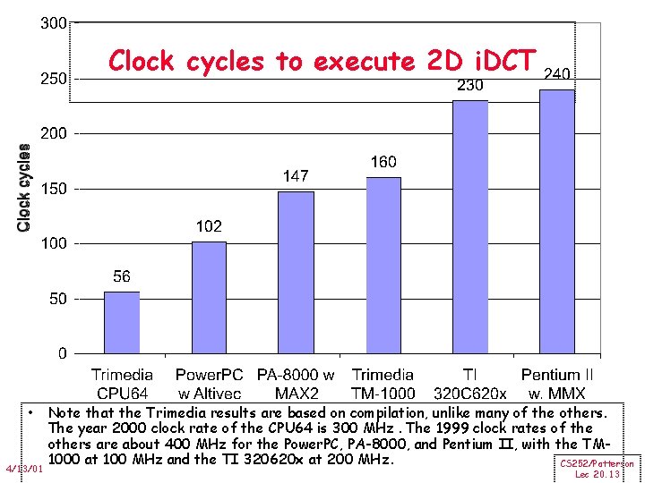 Clock cycles to execute 2 D i. DCT • Note that the Trimedia results Clock cycles to execute 2 D i. DCT • Note that the Trimedia results