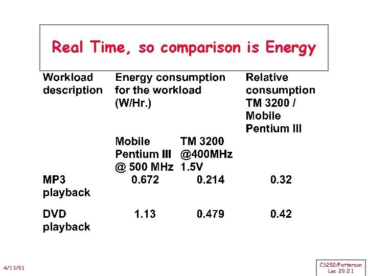 Real Time, so comparison is Energy 4/13/01 CS 252/Patterson Lec 20. 21 Real Time, so comparison is Energy 4/13/01 CS 252/Patterson Lec 20. 21