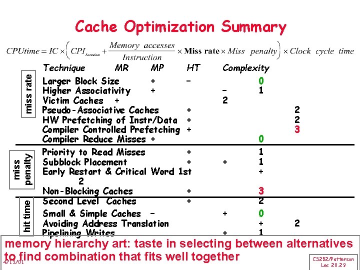 hit time miss penalty miss rate Cache Optimization Summary Technique MR MP HT Larger hit time miss penalty miss rate Cache Optimization Summary Technique MR MP HT Larger