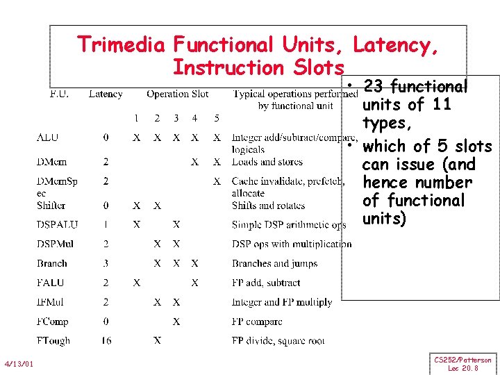 Trimedia Functional Units, Latency, Instruction Slots • 23 functional units of 11 types, • Trimedia Functional Units, Latency, Instruction Slots • 23 functional units of 11 types, •