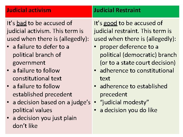 Judicial activism Judicial Restraint It’s bad to be accused of judicial activism. This term