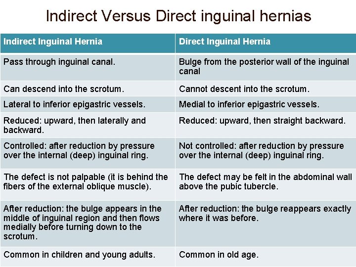 Indirect Versus Direct inguinal hernias Indirect Inguinal Hernia Direct Inguinal Hernia Pass through inguinal