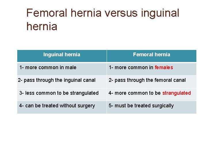 Femoral hernia versus inguinal hernia Inguinal hernia Femoral hernia 1 - more common in