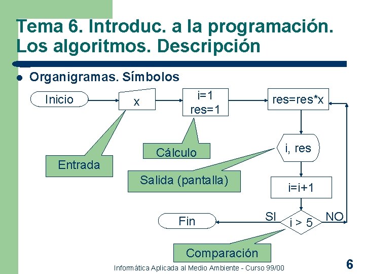 Tema 6. Introduc. a la programación. Los algoritmos. Descripción l Organigramas. Símbolos Inicio Entrada