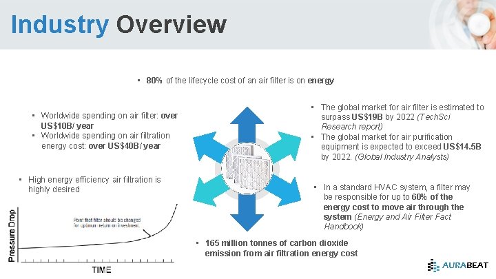 Industry Overview • 80% of the lifecycle cost of an air filter is on