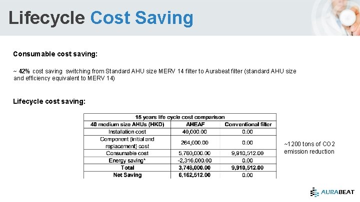 Lifecycle Cost Saving Consumable cost saving: ~ 42% cost saving switching from Standard AHU