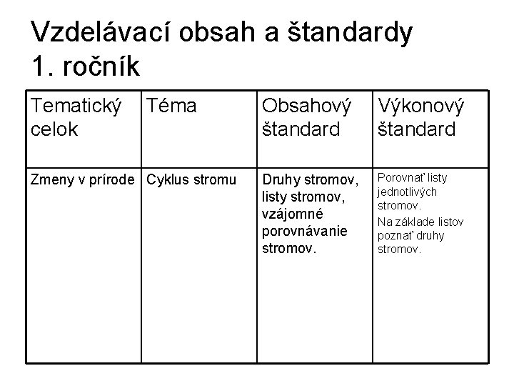 Vzdelávací obsah a štandardy 1. ročník Tematický Téma celok Obsahový štandard Výkonový štandard Zmeny