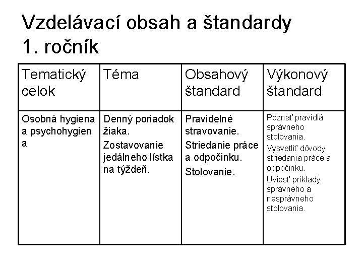 Vzdelávací obsah a štandardy 1. ročník Tematický Téma celok Obsahový štandard Osobná hygiena Denný