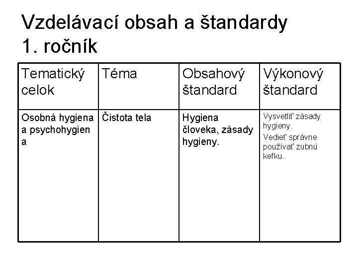 Vzdelávací obsah a štandardy 1. ročník Tematický Téma celok Obsahový štandard Výkonový štandard Osobná