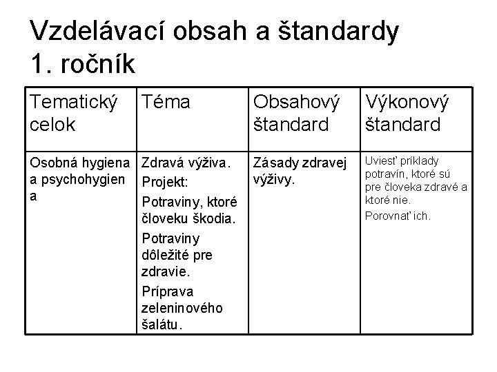 Vzdelávací obsah a štandardy 1. ročník Tematický Téma celok Obsahový štandard Osobná hygiena Zdravá