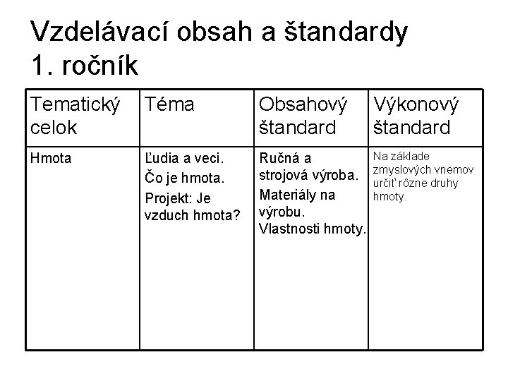 Vzdelávací obsah a štandardy 1. ročník Tematický Téma celok Obsahový štandard Hmota Na základe