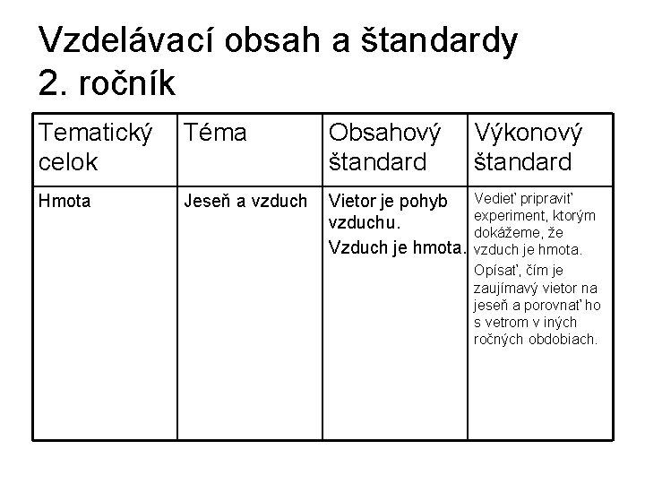 Vzdelávací obsah a štandardy 2. ročník Tematický Téma celok Obsahový štandard Hmota Vietor je