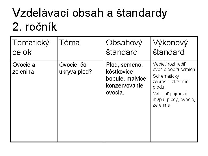 Vzdelávací obsah a štandardy 2. ročník Tematický Téma celok Obsahový štandard Výkonový štandard Ovocie