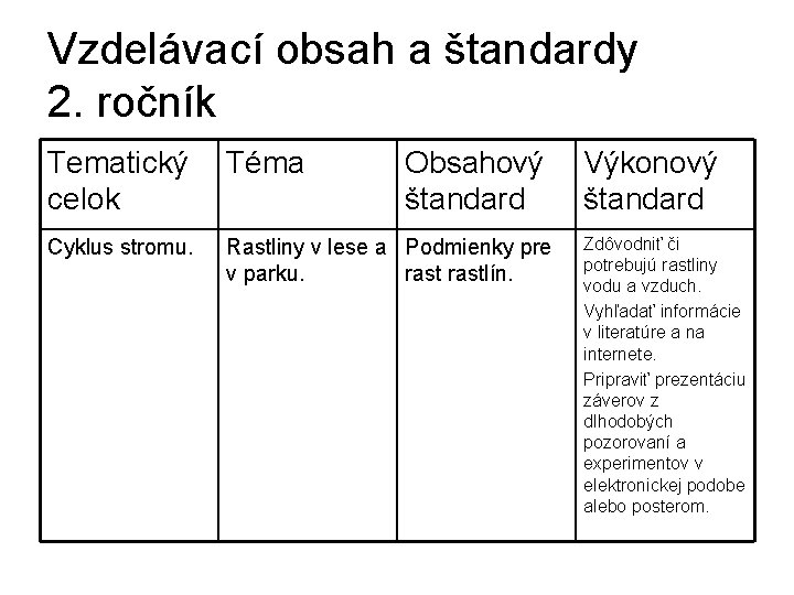 Vzdelávací obsah a štandardy 2. ročník Tematický Téma celok Cyklus stromu. Obsahový štandard Rastliny