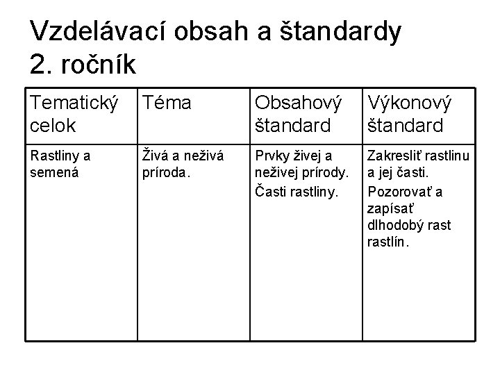 Vzdelávací obsah a štandardy 2. ročník Tematický Téma celok Obsahový štandard Výkonový štandard Rastliny