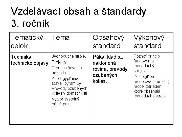 Vzdelávací obsah a štandardy 3. ročník Tematický Téma celok Obsahový štandard Výkonový štandard Jednoduché