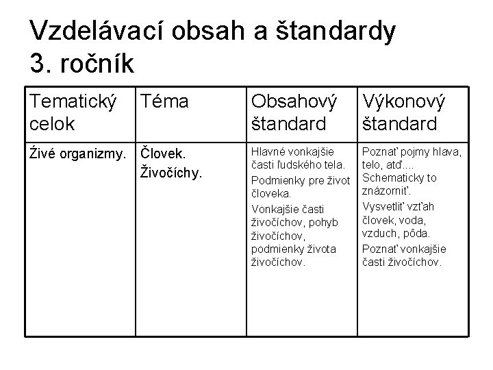 Vzdelávací obsah a štandardy 3. ročník Tematický Téma celok Obsahový štandard Výkonový štandard Źivé