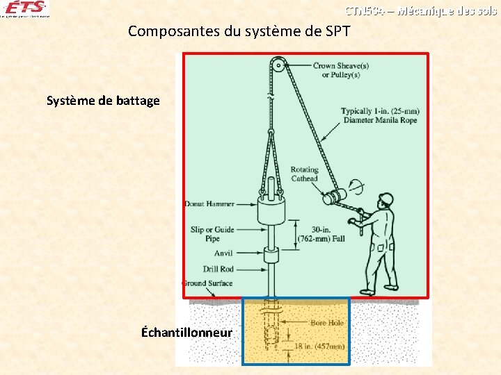 CTN 504 – Mécanique des sols Composantes du système de SPT Système de battage