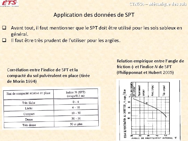 CTN 504 – Mécanique des sols Application des données de SPT q Avant tout,