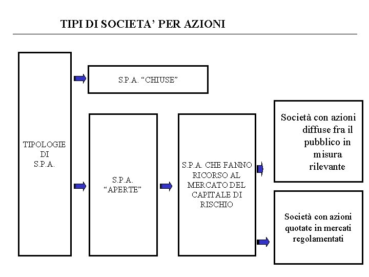 TIPI DI SOCIETA’ PER AZIONI S. P. A. “CHIUSE” TIPOLOGIE DI S. P. A.