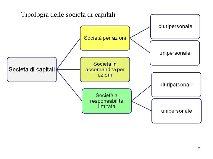 Tipologia delle società di capitali 2 