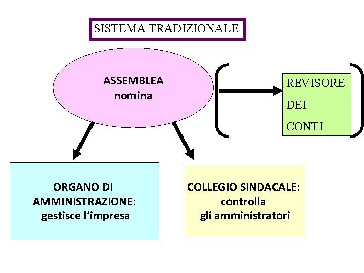 SISTEMA TRADIZIONALE ASSEMBLEA nomina REVISORE DEI CONTI ORGANO DI AMMINISTRAZIONE: gestisce l’impresa COLLEGIO SINDACALE: