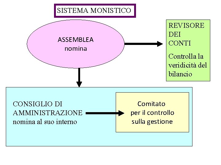 SISTEMA MONISTICO ASSEMBLEA nomina CONSIGLIO DI AMMINISTRAZIONE nomina al suo interno REVISORE DEI CONTI