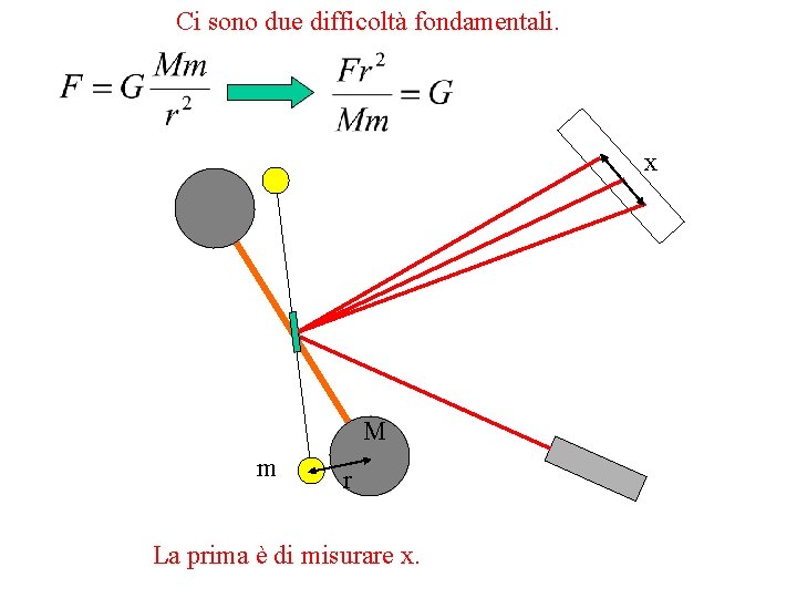 Ci sono due difficoltà fondamentali. x M m r La prima è di misurare