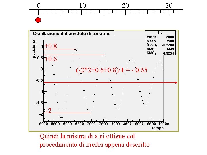 0 10 20 +0. 8 +0. 6 (-2*2+0. 6+0. 8)/4 = - 0. 65