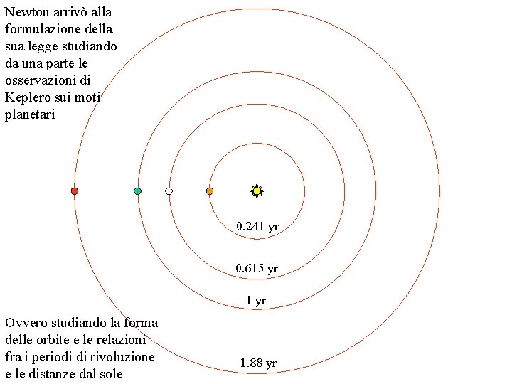 Newton arrivò alla formulazione della sua legge studiando da una parte le osservazioni di