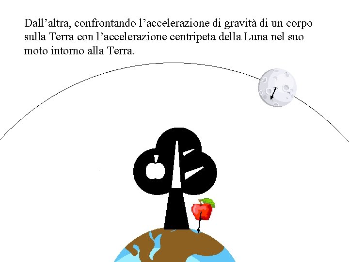 Dall’altra, confrontando l’accelerazione di gravità di un corpo sulla Terra con l’accelerazione centripeta della