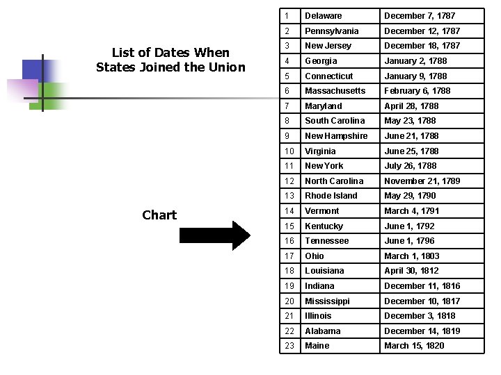 List of Dates When States Joined the Union Chart 1 Delaware December 7, 1787