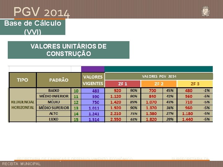 PGV 2014 Base de Cálculo (VVI) VALORES UNITÁRIOS DE CONSTRUÇÃO VALORES PGV 2014 SECRETARIA