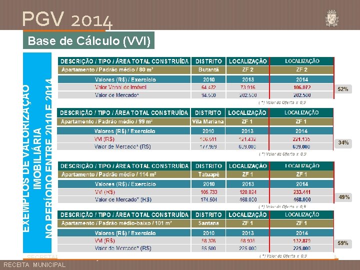 PGV 2014 EXEMPLOS DE VALORIZAÇÃO IMOBILIÁRIA NO PERÍODO ENTRE 2010 E 2014 Base Diagnóstico