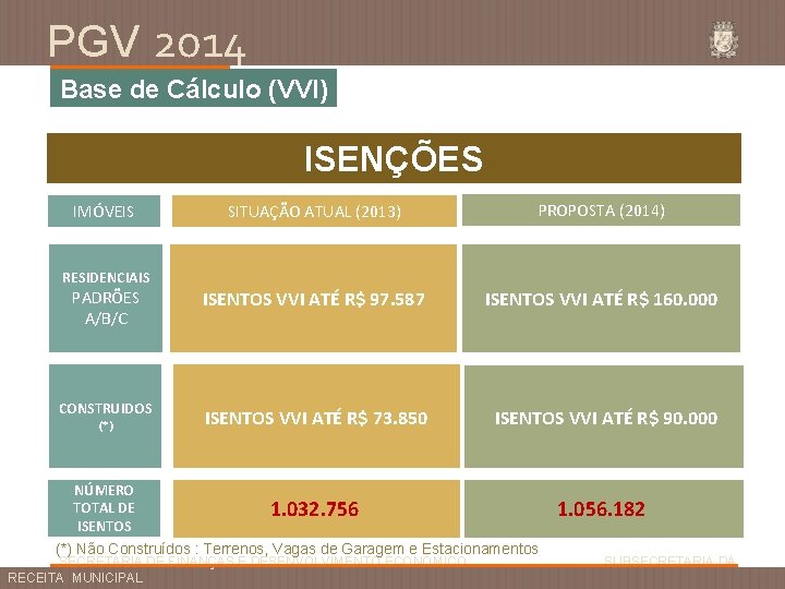 PGV 2014 Base de Cálculo (VVI) ALÍQUOTAS ISENÇÕES IMÓVEIS RESIDENCIAIS PADRÕES A/B/C ISENÇÕE S