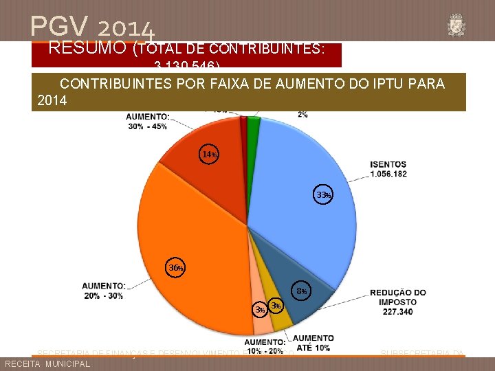PGV 2014 RESUMO (TOTAL DE CONTRIBUINTES: 3. 130. 546) CONTRIBUINTES POR FAIXA DE AUMENTO