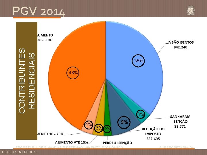 CONTRIBUINTES RESIDENCIAIS PGV 2014 36% 3% 4% 9% 3% 2% SECRETARIA DE FINANÇAS E