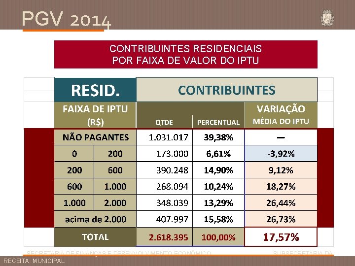 PGV 2014 CONTRIBUINTES RESIDENCIAIS POR FAIXA DE VALOR DO IPTU SECRETARIA DE FINANÇAS E