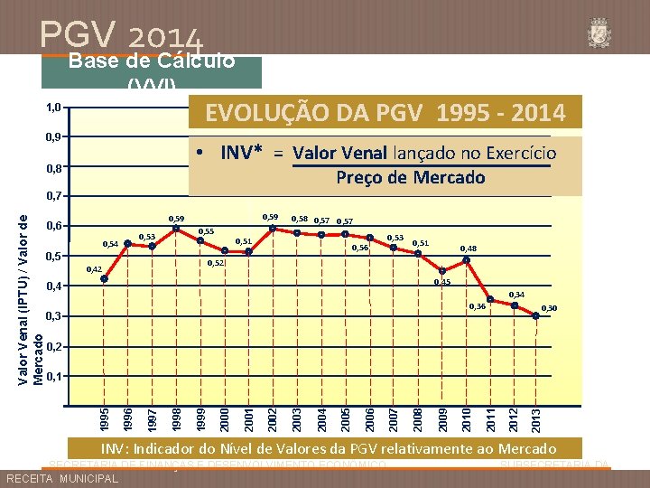 PGV 2014 Base de Cálculo (VVI) EVOLUÇÃO DA PGV 1995 - 2014 1, 0