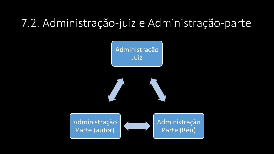 7. 2. Administração-juiz e Administração-parte Administração Juiz Administração Parte (autor) Administração Parte (Réu) 